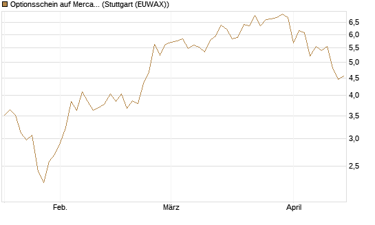 Optionsschein auf MercadoLibre [Goldman Sachs Bank Europe SE] Chart