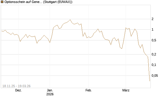 Optionsschein auf General Dynamics [Goldman Sachs Bank Europe SE] Chart
