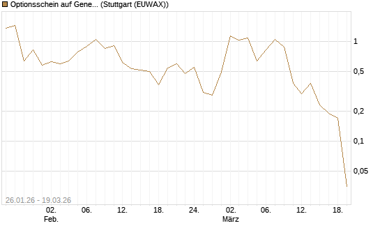 Optionsschein auf General Dynamics [Goldman Sachs Bank Europe SE] Chart