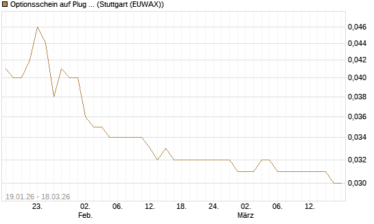 Optionsschein auf Plug Power [Goldman Sachs Bank Europe SE] Chart