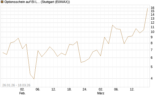 Optionsschein auf Eli Lilly [Goldman Sachs Bank Europe SE] Chart