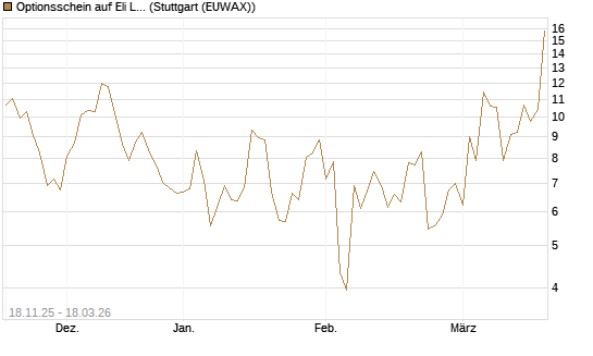 Optionsschein auf Eli Lilly [Goldman Sachs Bank Europe SE] Chart