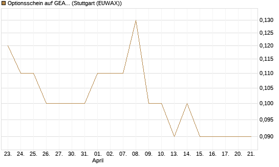 Optionsschein auf GEA Group [Goldman Sachs Bank Europe SE] Chart