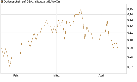 Optionsschein auf GEA Group [Goldman Sachs Bank Europe SE] Chart
