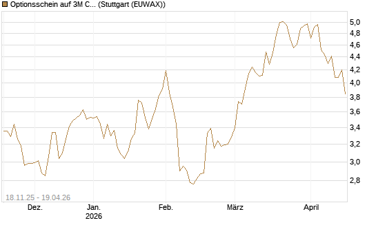 Optionsschein auf 3M Company [Goldman Sachs Bank Europe SE] Chart