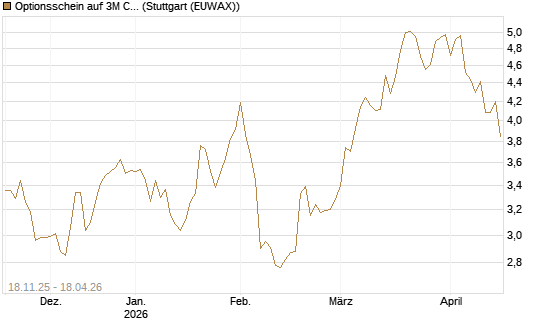 Optionsschein auf 3M Company [Goldman Sachs Bank Europe SE] Chart