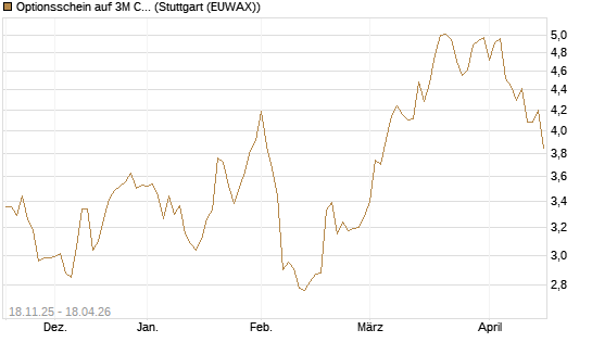 Optionsschein auf 3M Company [Goldman Sachs Bank Europe SE] Chart