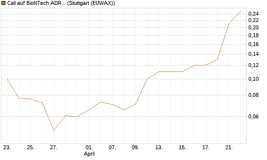 Call auf BioNTech ADR [UniCredit Bank GmbH] Chart