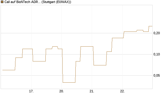 Call auf BioNTech ADR [UniCredit Bank GmbH] Chart