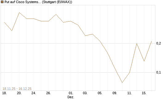 Put auf Cisco Systems [UniCredit Bank GmbH] Chart