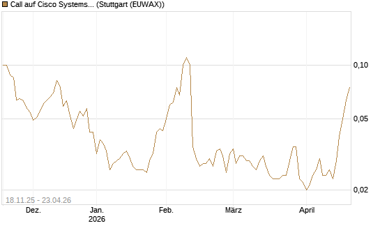 Call auf Cisco Systems [UniCredit Bank GmbH] Chart