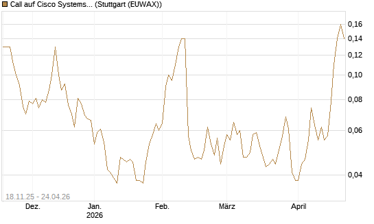 Call auf Cisco Systems [UniCredit Bank GmbH] Chart