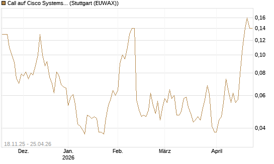Call auf Cisco Systems [UniCredit Bank GmbH] Chart