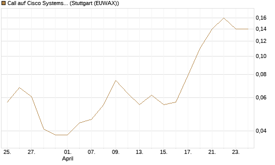Call auf Cisco Systems [UniCredit Bank GmbH] Chart