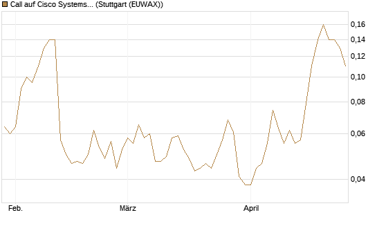 Call auf Cisco Systems [UniCredit Bank GmbH] Chart