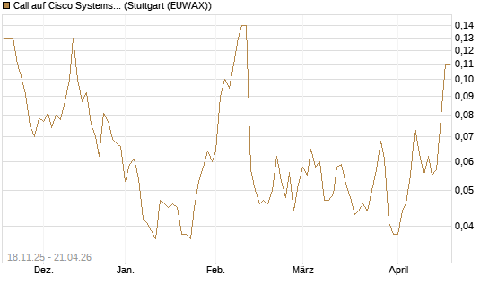 Call auf Cisco Systems [UniCredit Bank GmbH] Chart