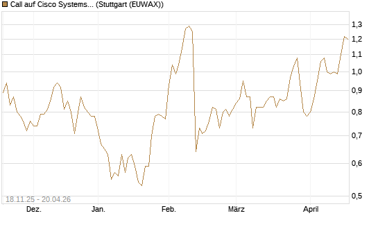 Call auf Cisco Systems [UniCredit Bank GmbH] Chart