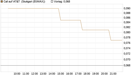Call auf AT&T [UniCredit Bank GmbH] Chart