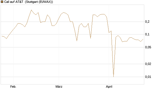 Call auf AT&T [UniCredit Bank GmbH] Chart