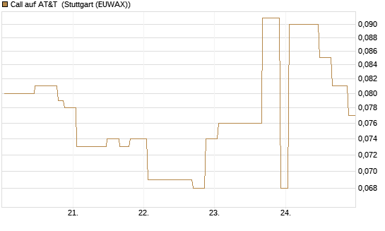 Call auf AT&T [UniCredit Bank GmbH] Chart