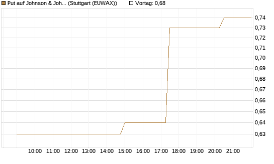 Put auf Johnson & Johnson [UniCredit Bank GmbH] Chart