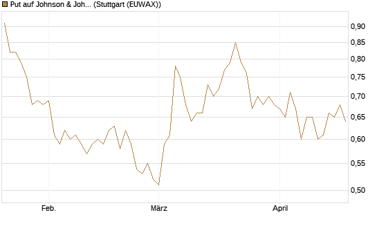 Put auf Johnson & Johnson [UniCredit Bank GmbH] Chart