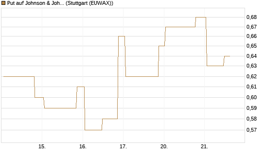 Put auf Johnson & Johnson [UniCredit Bank GmbH] Chart