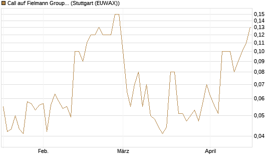 Call auf Fielmann Group [UniCredit Bank GmbH] Chart