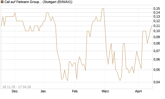 Call auf Fielmann Group [UniCredit Bank GmbH] Chart