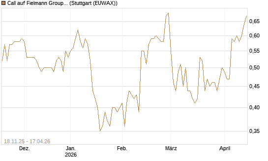 Call auf Fielmann Group [UniCredit Bank GmbH] Chart