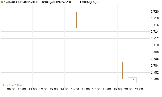 Call auf Fielmann Group [UniCredit Bank GmbH] Chart