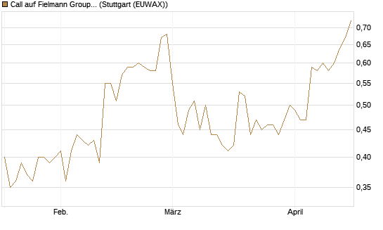 Call auf Fielmann Group [UniCredit Bank GmbH] Chart