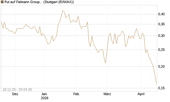 Put auf Fielmann Group [UniCredit Bank GmbH] Chart
