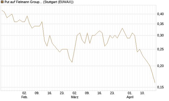 Put auf Fielmann Group [UniCredit Bank GmbH] Chart