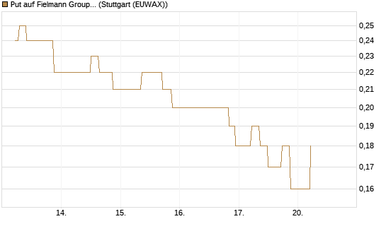 Put auf Fielmann Group [UniCredit Bank GmbH] Chart