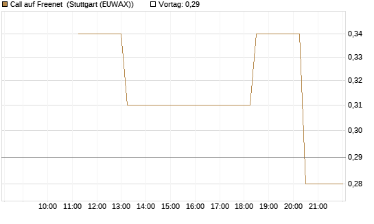 Call auf Freenet [UniCredit Bank GmbH] Chart