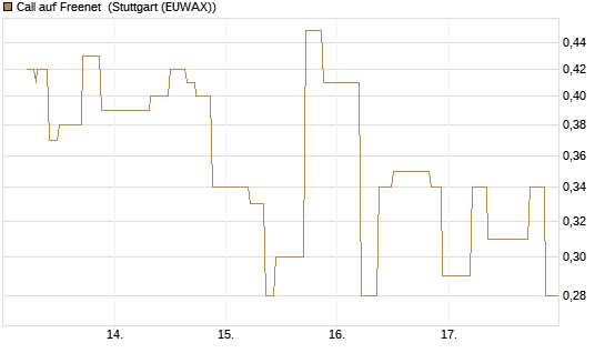Call auf Freenet [UniCredit Bank GmbH] Chart