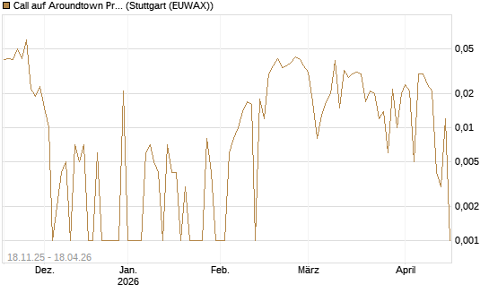 Call auf Aroundtown Property Holdings [UniCredit Bank GmbH] Chart