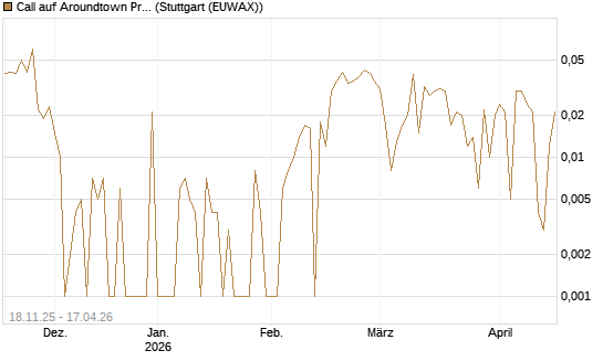 Call auf Aroundtown Property Holdings [UniCredit Bank GmbH] Chart