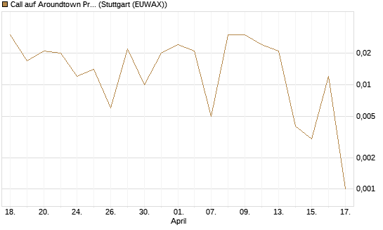 Call auf Aroundtown Property Holdings [UniCredit Bank GmbH] Chart