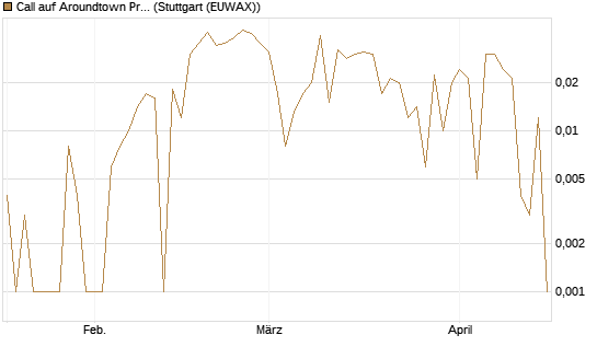 Call auf Aroundtown Property Holdings [UniCredit Bank GmbH] Chart