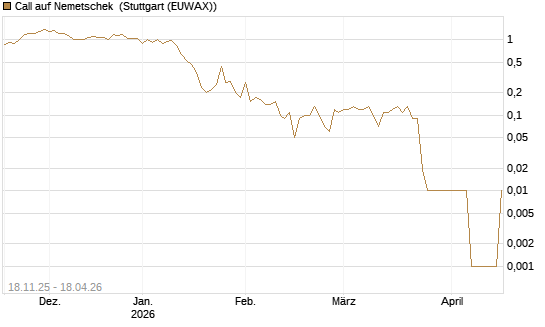 Call auf Nemetschek [UniCredit Bank GmbH] Chart