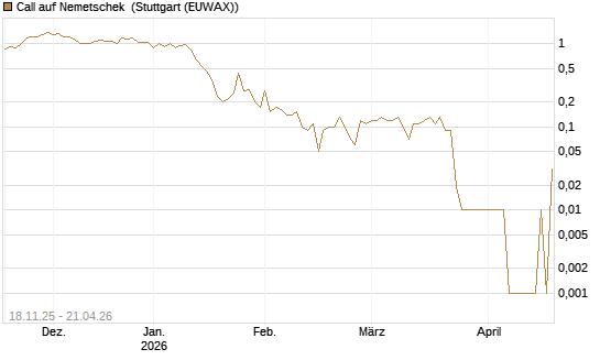 Call auf Nemetschek [UniCredit Bank GmbH] Chart