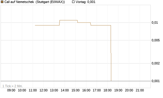 Call auf Nemetschek [UniCredit Bank GmbH] Chart