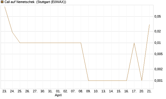 Call auf Nemetschek [UniCredit Bank GmbH] Chart