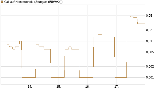 Call auf Nemetschek [UniCredit Bank GmbH] Chart