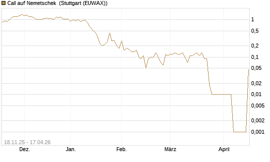 Call auf Nemetschek [UniCredit Bank GmbH] Chart