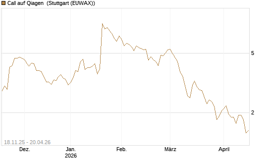 Call auf Qiagen [UniCredit Bank GmbH] Chart