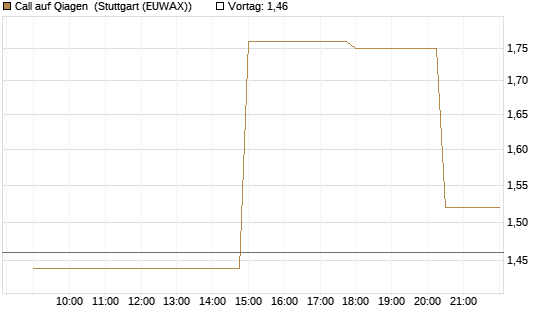Call auf Qiagen [UniCredit Bank GmbH] Chart