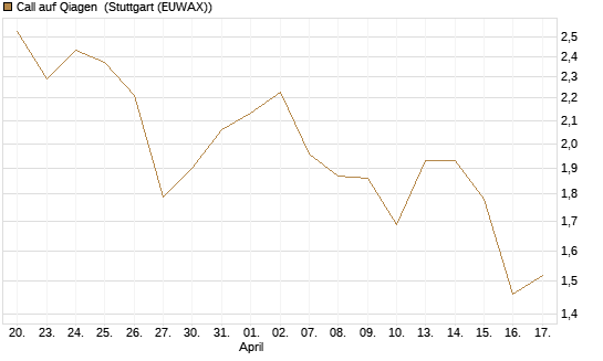 Call auf Qiagen [UniCredit Bank GmbH] Chart